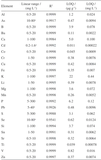 Table 3. Parameters of the analytical calibration curves by ICP OES  and SIMAAS