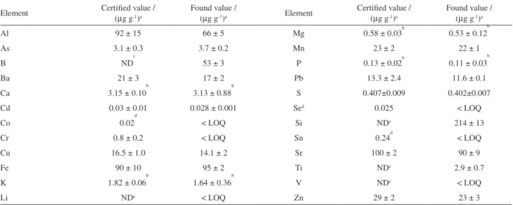 Table 5 shows the concentrations of 24 elements  determined in the graviola pulp by ICP OES and SIMAAS