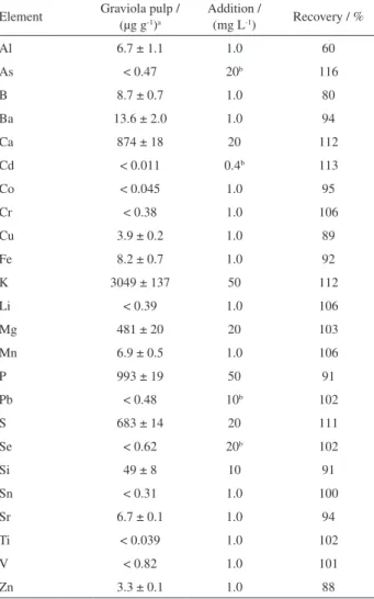 Table 5. Determination of essential, non-essential, and potentially toxic  elements in graviola pulp (n = 3)