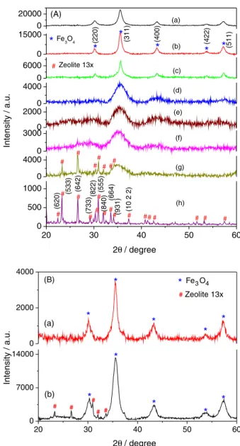 Figure 1B shows the XRD pattern of the samples  nucleated after 0.5 min of incubation (I0.5) and samples  synthesized with 30 min of digestion time (D30)
