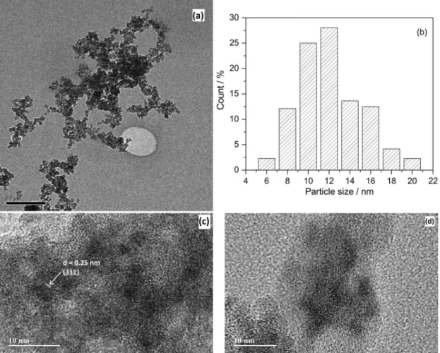 Figure 2. TEM image of (a) M0Z, (b) particles size distribution, (c) HRTEM of M250Z and (d) M1000Z.