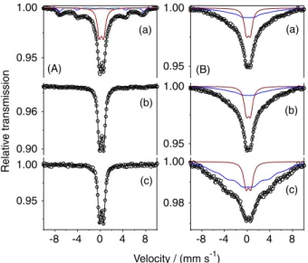 Figure 5B shows Mössbauer spectra of the samples  D0.5, D5 and D30. The fitted parameters are shown in  Table 2