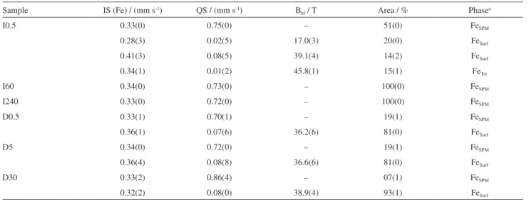 Figure 7 shows the thermal stability of the nanoparticles. 