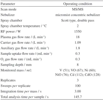 Table 1. Instrumental operating conditions for ICP-MS/MS