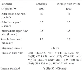 Table 1. Instrumental parameters for determinations by ICP OES
