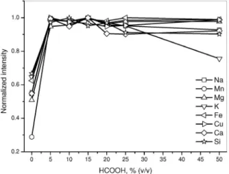 Figure 1. Effect of formic acid concentration on the analytes signal  intensities (1 mg L -1 )