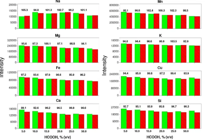Figure 3. Intensity of signal for Na, Mn, Mg, K, Cu, Ca, Fe and Si after addition of 1 mg L -1  of inorganic standard (green) or organometallic standard (red)  in the emulsion containing different concentration of formic acid
