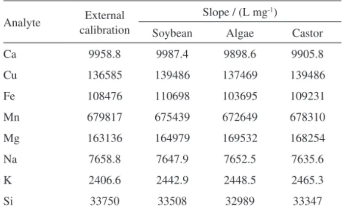 Table 2. Slopes of analyte addition curves in biodiesel samples of different  raw materials by ICP OES 