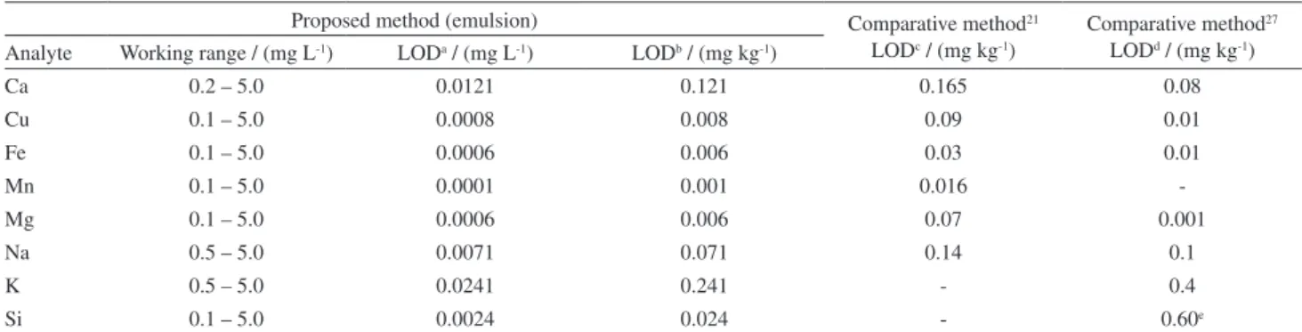 Table 4. Limits of detection of the proposed procedure (emulsion formation) and the comparative methods