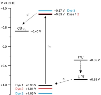 Figure 10. Energy diagram for the dyes (1) cis-[Ru(Me 4 -phen)(dcbH 2 ) (NCS) 2 ]; (2) cis-[Ru(Me 2 -phen)(dcbH 2 )(NCS) 2 ] and (3) cis-[Ru(phen) (dcbH 2 )(NCS) 2 ].–1.0–0.50.0+0.5+1.0 Dye 1   +0.98 VDye 2+1.01 VDye 3+1.05 V –0.83 V   Dyes 1,2–0.87 VDye 3