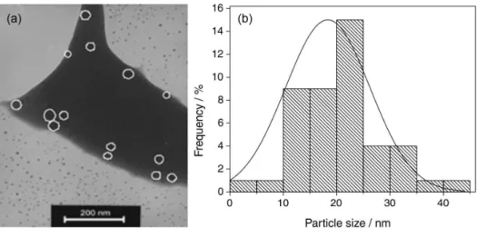 Figure 2 shows energy dispersive spectroscopy (EDS)  results that confirm the presence of Ge, Bi and Ag in the  samples