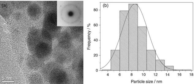 Figure 3a shows a TEM image of Bi NPs that present  rhomboedral structure in agreement with literature