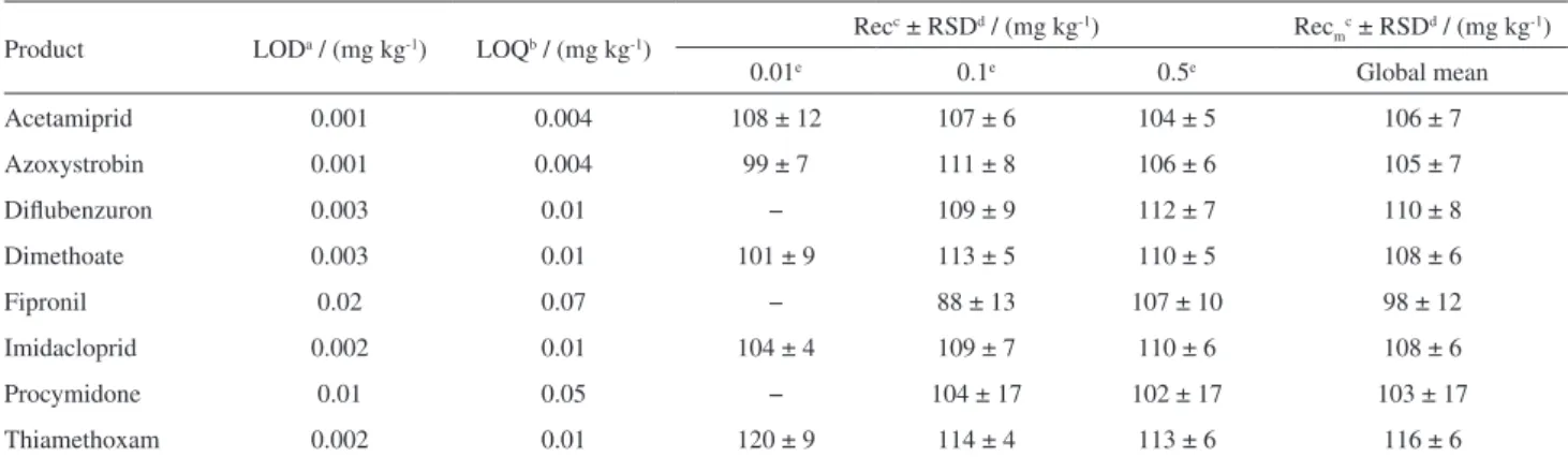 Table 3. Limit of detection, limit of quantification , recovery mean of values of 0.01, 0.1 and 0.5 mg kg -1  levels (n = 5) and relative standard deviation 