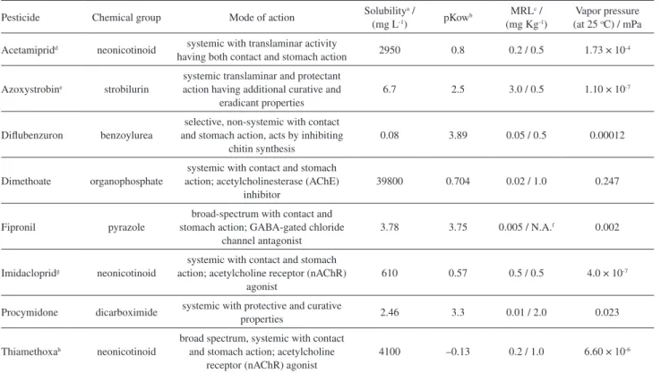 Table 4. Physicochemical properties of pesticides 