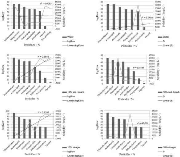 Figure 2. Pesticide reduction by washing with (a) water; (b) 10% of sodium bicarbonate; (c) 10% of vinegar; and correlation with partition coefficient  (log Kow) with (d) water; (e) 10% of sodium bicarbonate; (f) 10% of vinegar and correlation with the sol