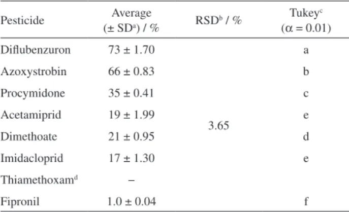 Table 6. Average of pesticide retention in the peel in relation to whole  tomato and Tukey’s test (n = 4)