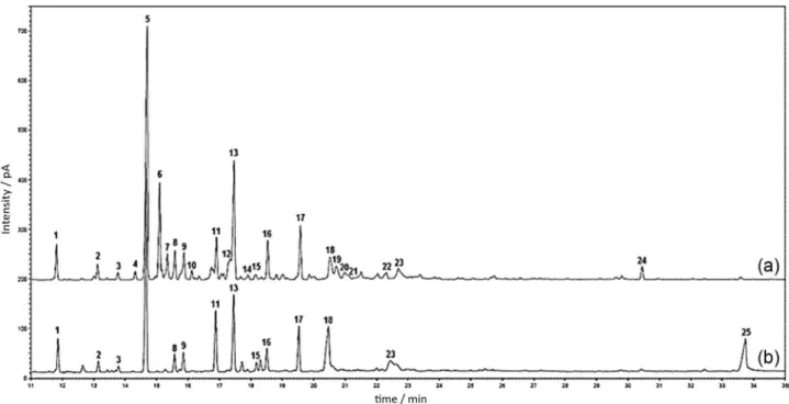 Figure 1. GC-FID chromatograms of essential oils from lowers of Solanum stipulaceum for samples collected in (a) May (MS) and (b) September (SS).