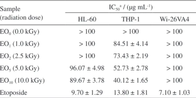 Table 3. Cytotoxic activity in vitro of essential oils from non-irradiated  and irradiated lowers of S