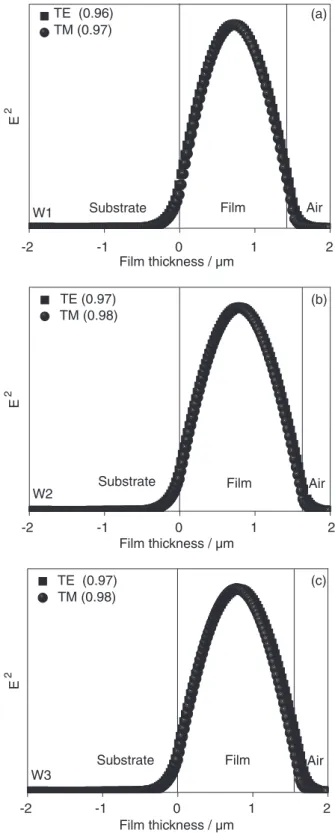 Figure 12. Calculated squared eletric field profiles in the TE 0  and TM 0 mode at 632.8 nm for the (a) W1; (b) W2 and (c) W3 waveguides