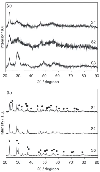 Figure 1. X ray diffractograms of the S1, S2 and S3 nanocomposites  annealed at (a) 900 °C and (b) 1100 °C