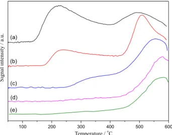 Table 3 shows the catalytic performance of KF/γ-Al 2 O 3 catalysts. It was found that glycerol conversion and GC 