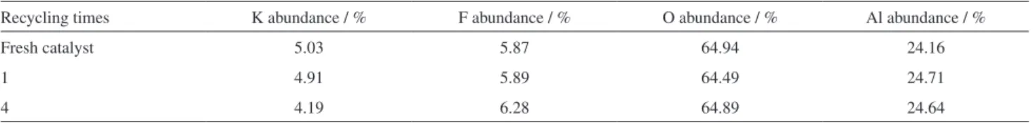 Table 6. XPS characterization of KF/γ-Al 2 O 3  catalyst in recycling