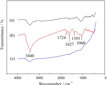 Figure 5 shows cyclic voltammograms recorded during  electropolymerization of aniline on the GR-FCA/GCE film  electrode