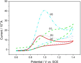 Figure 6. Cyclic voltammograms of 1 mmol L −1  nitrite respectively at  the bare GCE (a); PANI/GCE(b); GR-FCA/ GCE (c); PANI/GR-FCA/