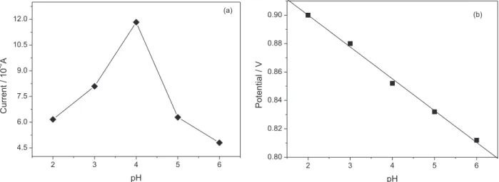 Figure 9. Effects of pH on the peak current (a) and peak potential (b) of 1 mmol L −1  nitrite in BR buffer solution