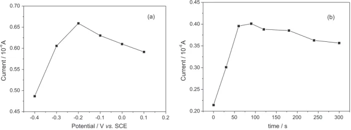 Figure 10. Effects of accumulation potential (a) and accumulation time (b) on the peak currents of 0.25 mmol L −1  nitrite.