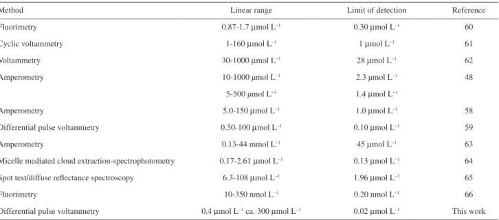 Table 2. Comparison of the proposed method with some of the methods reported in literature 