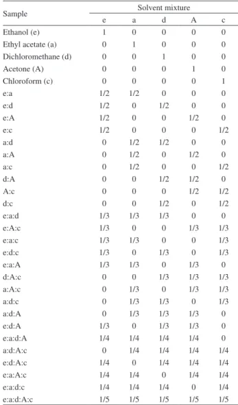 Table 1. Proportions of solvent and their mixtures used in the extraction  of according with simplex centroid design