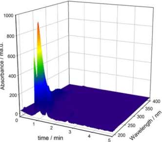 Figure 2 shows the chromatograms of the 10 components  resolved by MCR-ALS analysis of the experimental design  of mixtures containing (a) ethanol, (c) acetone, and 