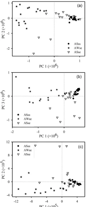 Figure 5 shows the resolved spectra of these relevant  constituents, where all constituents are seen to have spectra  with absorption bands in the range 200-230 nm (ascribed  to acetogenins)