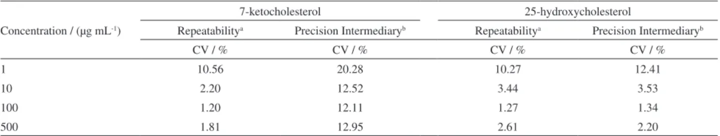 Table 2. Precision of the analytical method for the determination of cholesterol oxides in milk expressed by the variation coefficient
