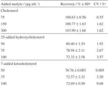 Table 3. Results for the recovery / % of cholesterol and oxides in milk  samples 
