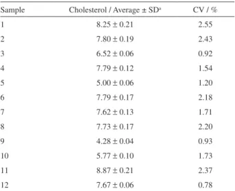 Table 4. Total cholesterol content in  mg  per 100 mL of milk, in the  analyzed samples 