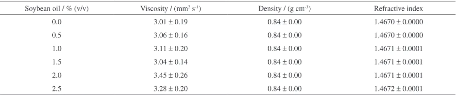 Table S1. Average and standard deviation values of viscosity, density and refractive index of B5 blends adulterated with soybean oil (n = 10 samples for  each level of soybean oil)