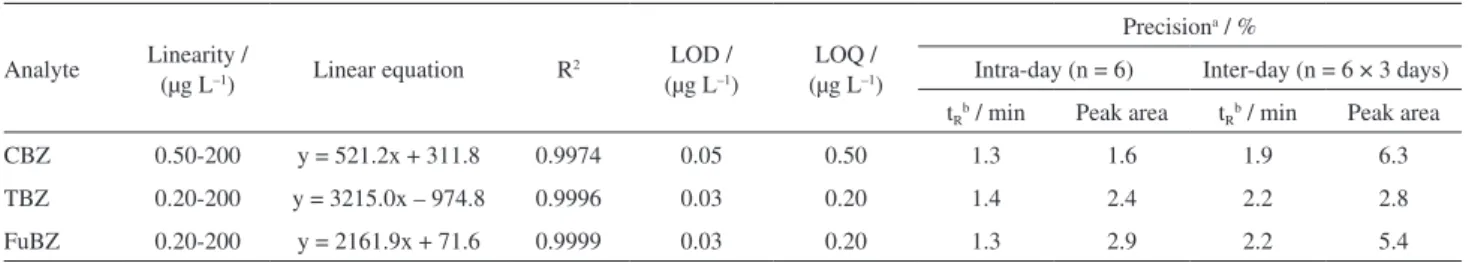 Table 1. Analytical characteristics of the proposed method for the determination of the benzimidazole fungicides