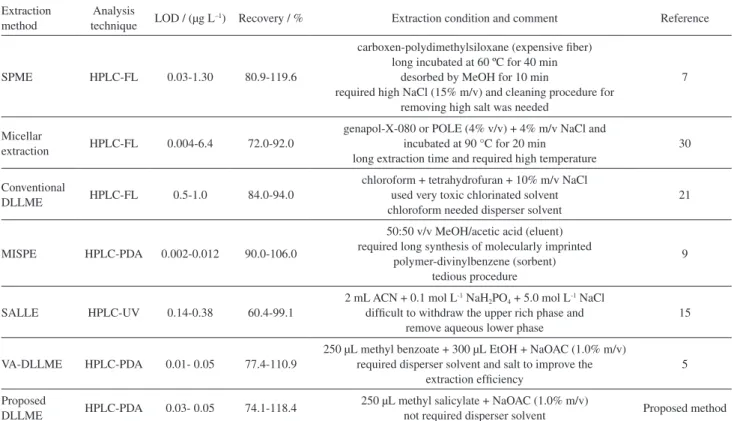 Table 3. Comparison of the proposed method with other techniques used for the determination of benzimidazole fungicides in water sample matrices
