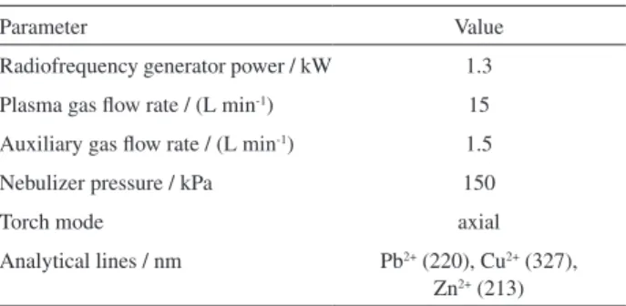 Table 1. Instrumental parameters of ICP-OES and metal ion emission   lines