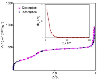 Figure 2. The N 2  adsorption-desorption isotherms of Fe 3 O 4 @MCM-41-NH 2    and the BJH plot of the prepared adsorbent (inset).