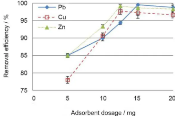 Figure 6. Effects of solution pH on removal of Pb 2+ , Cu 2+  and Zn 2+  ions  by Fe 3 O 4 @MCM-41-NH 2 .