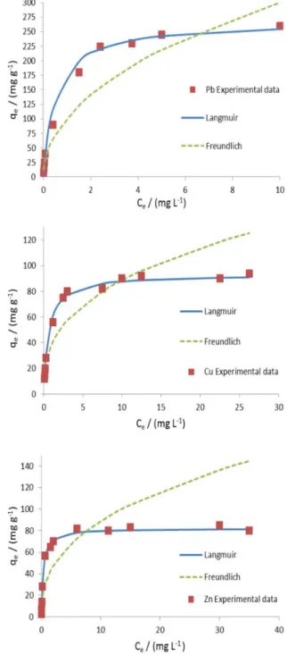 Figure 9. Adsorption isotherms of Pb 2+ , Cu 2+  and Zn 2+ .