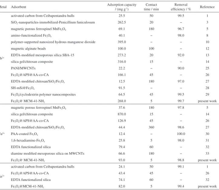Table 3. Comparison of Pb 2+ , Cu 2+  and Zn 2+  adsorption on Fe 3 O 4 @ MCM-41-NH 2  with other absorbents