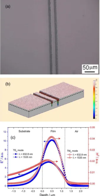 Figure 9. (a) Optical surface image; (b) 3D image of the 15 mm width  rib channel waveguide for a film with 1214 nm thickness obtained by  femtosecond laser; (c) calculated square electric and magnetic field profiles  of the TE 0  and TM 0  modes at 632.8 