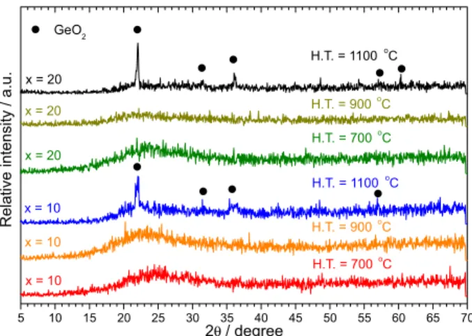 Figure 3. X-ray diffraction patterns for powders of (1 – x)SiO 2 :xGeO 2 with x = 10 and 20 heat treated at 700, 900 and 1100  o C.
