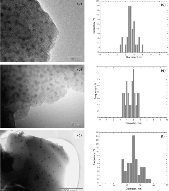 Figure 4. TEM images and GeO 2  nanoparticles size distribution of powders from (1 – x)SiO 2 :xGeO 2  compositions, with: (a) x = 10 and heat-treated at  900  o C; (b) x = 20 and heat-treated at 900  o C; (c) x = 20 and heat-treated at 1100  o C; (d) x = 1