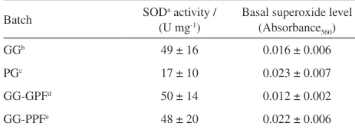 Table 1. Mean and standard deviation (SD) values for SOD activity and  basal superoxide level of transgenic soybean seeds