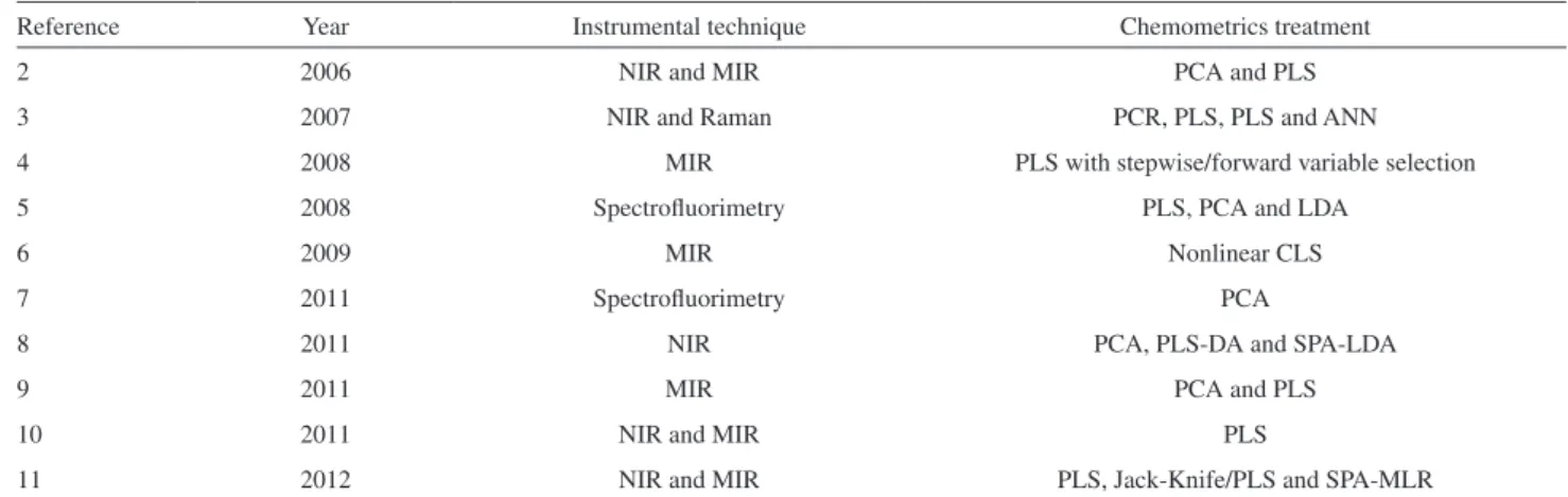 Table 1. Methods proposed in the literature for detection of vegetable oil adulterations in diesel/biodiesel blends